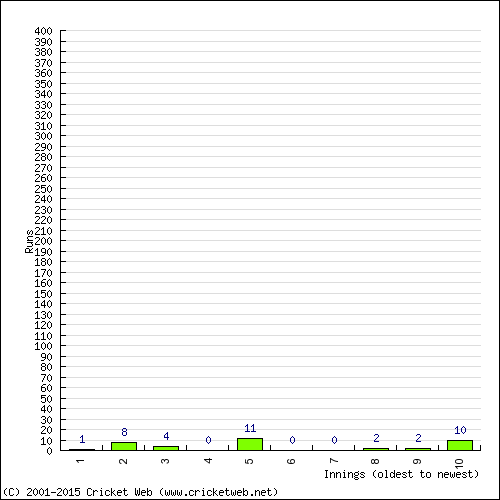 Batting Recent Scores