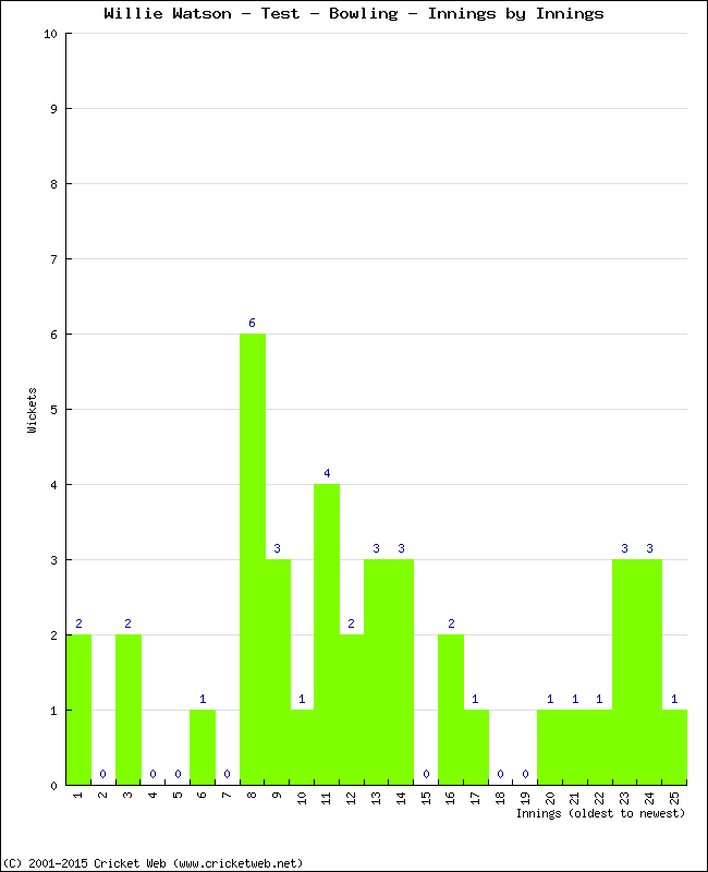 Bowling Performance Innings by Innings