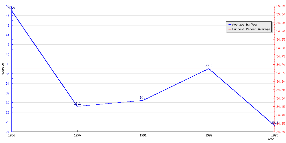 Bowling Average by Year