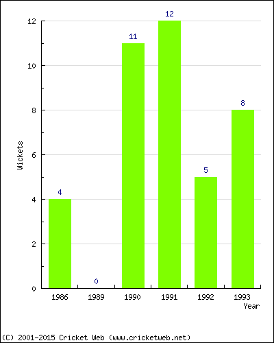 Wickets by Year