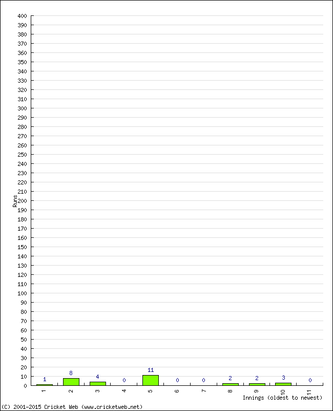 Batting Performance Innings by Innings - Away