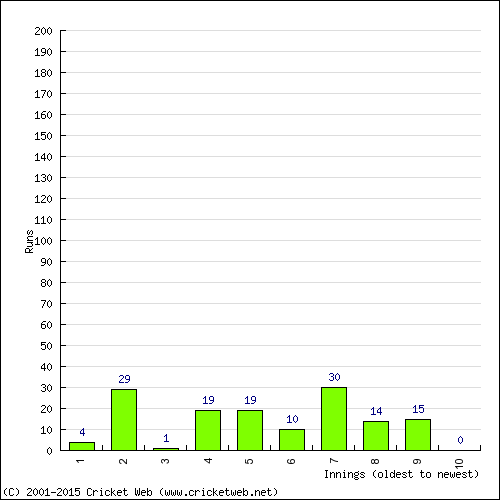 Batting Recent Scores