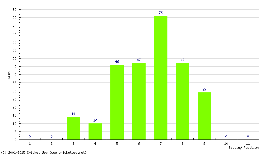 Runs by Batting Position