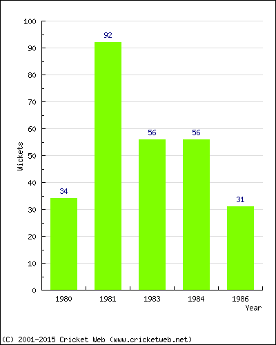 Runs by Year