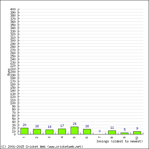 Batting Recent Scores