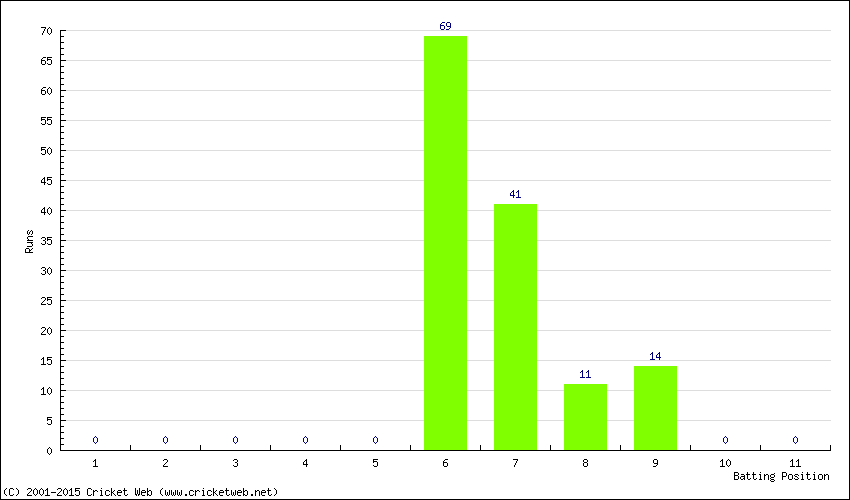 Runs by Batting Position