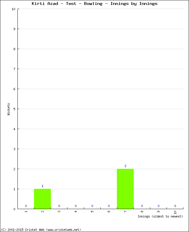 Bowling Performance Innings by Innings