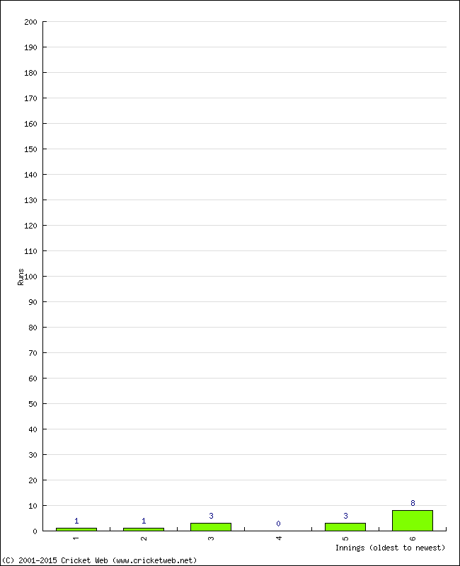 Batting Performance Innings by Innings - Home