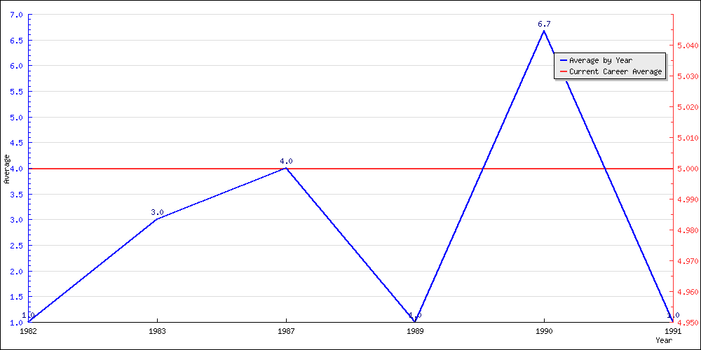 Batting Average by Year