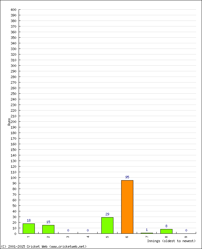 Batting Performance Innings by Innings - Away