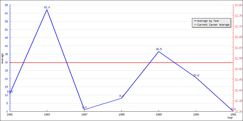 Batting Average by Year