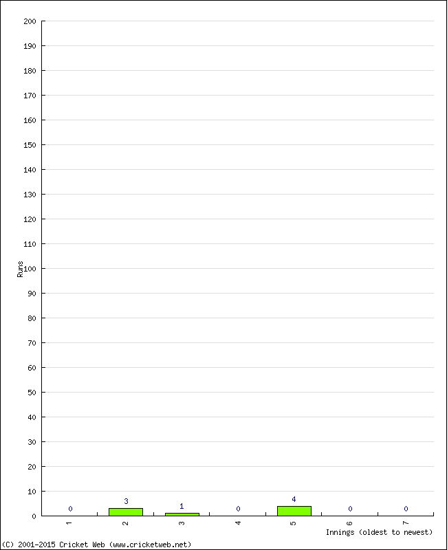 Batting Performance Innings by Innings