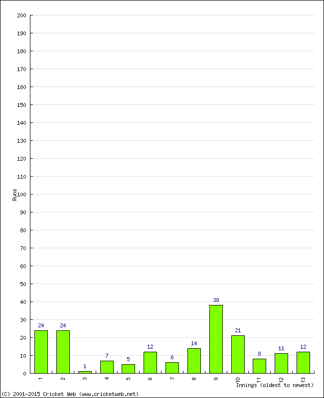 Batting Performance Innings by Innings