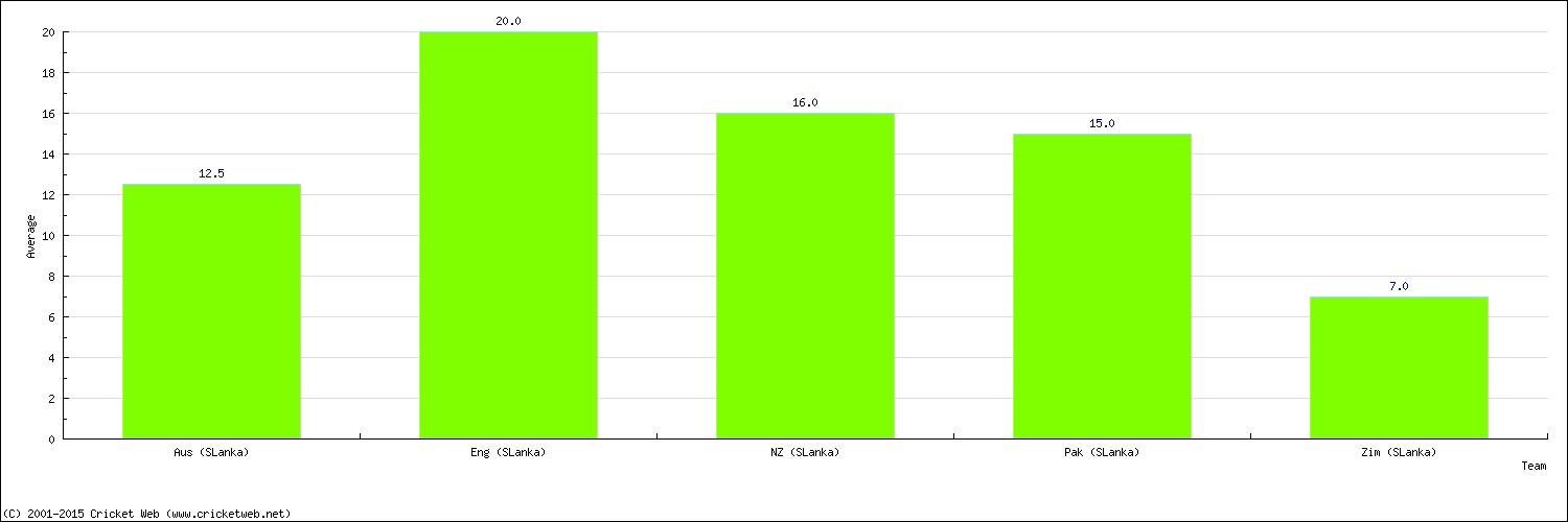 Batting Average by Country