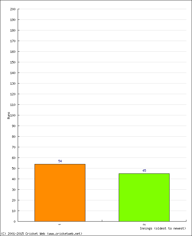 Batting Performance Innings by Innings