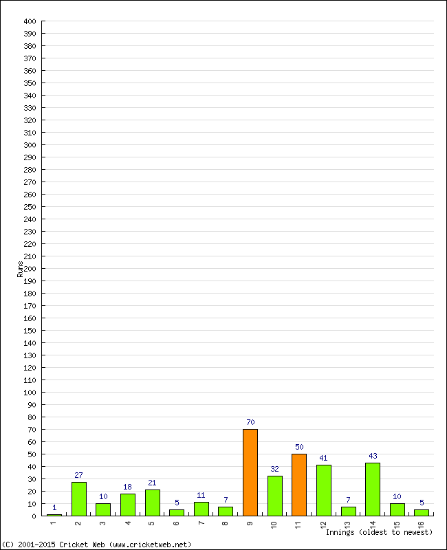 Batting Performance Innings by Innings