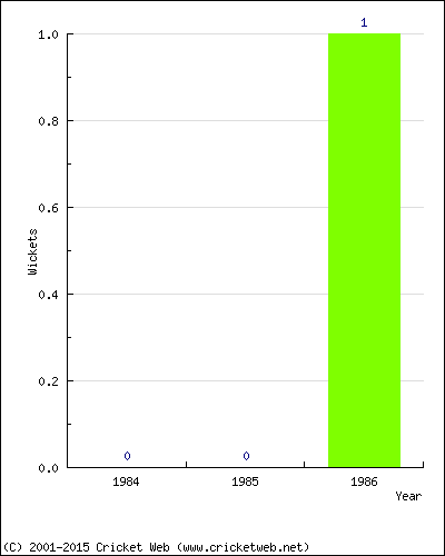 Runs by Year