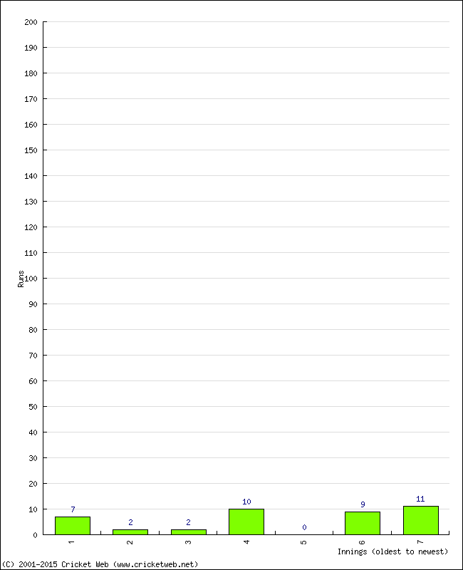 Batting Performance Innings by Innings