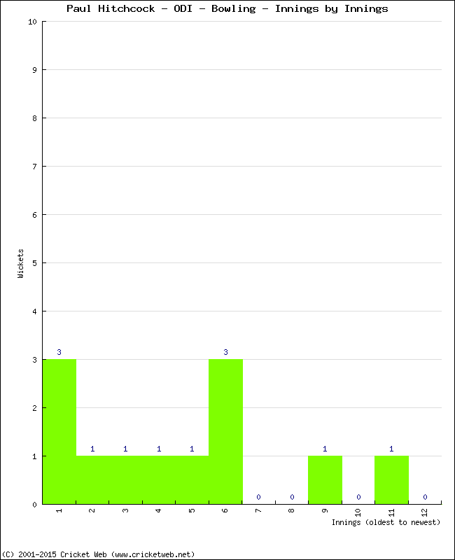 Bowling Performance Innings by Innings