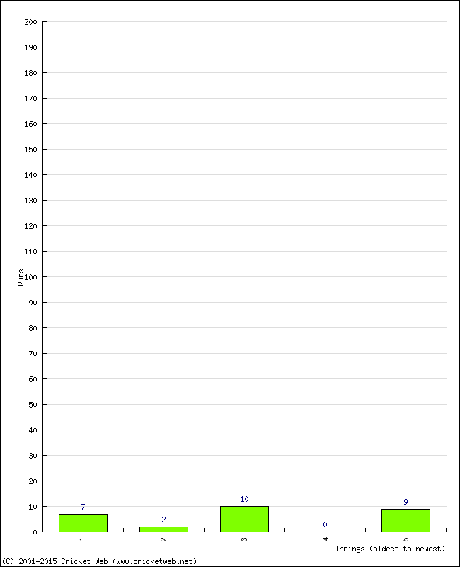 Batting Performance Innings by Innings - Away