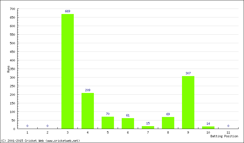 Runs by Batting Position