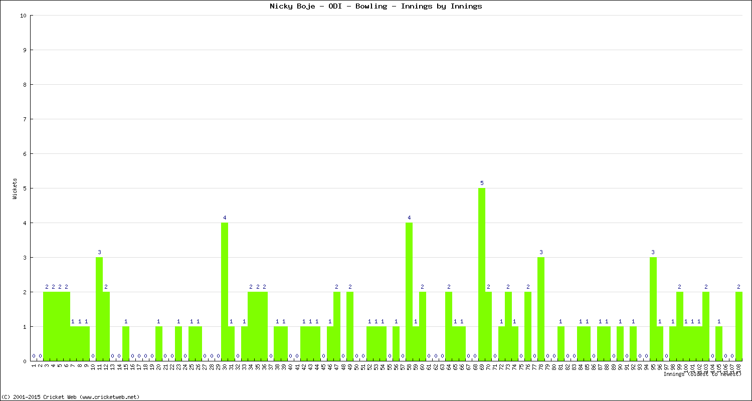 Bowling Performance Innings by Innings