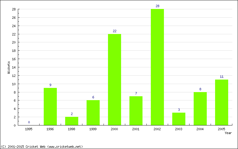 Wickets by Year