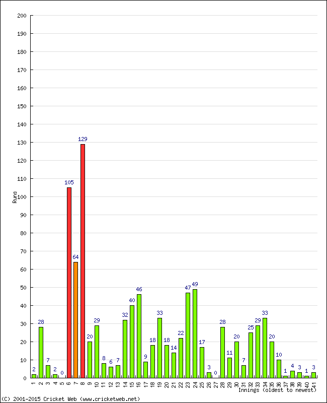 Batting Performance Innings by Innings - Home