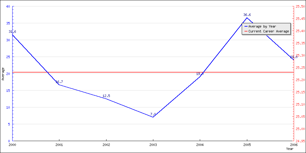 Batting Average by Year