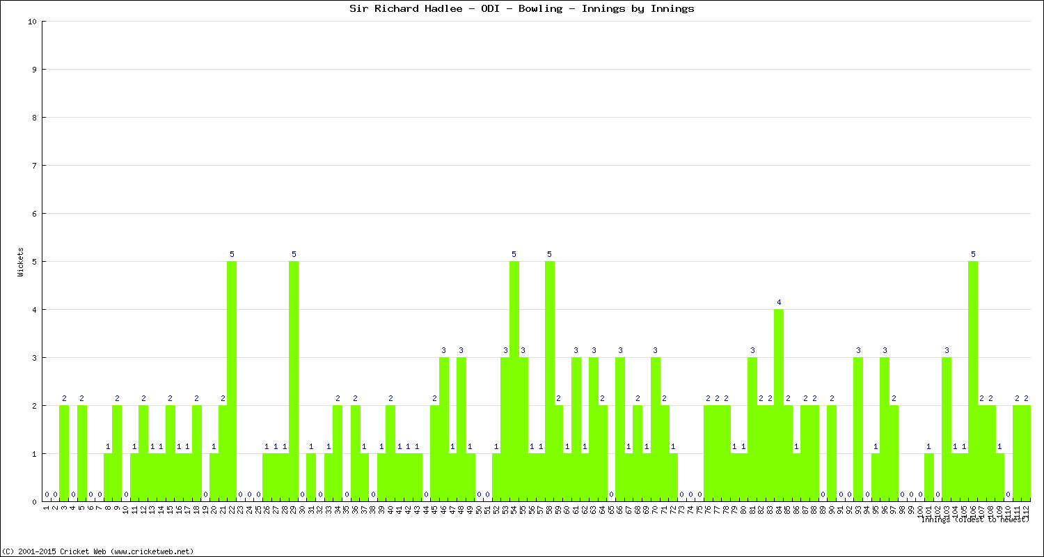 Bowling Performance Innings by Innings