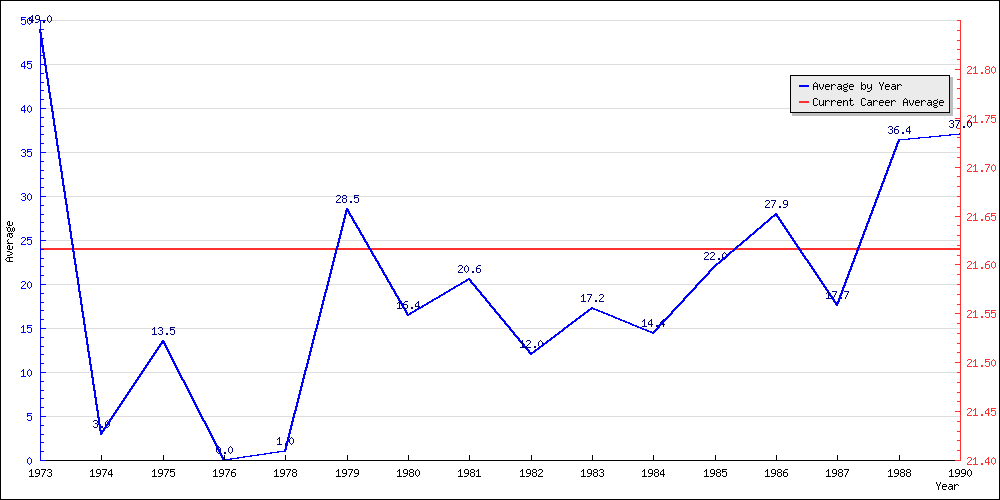 Batting Average by Year