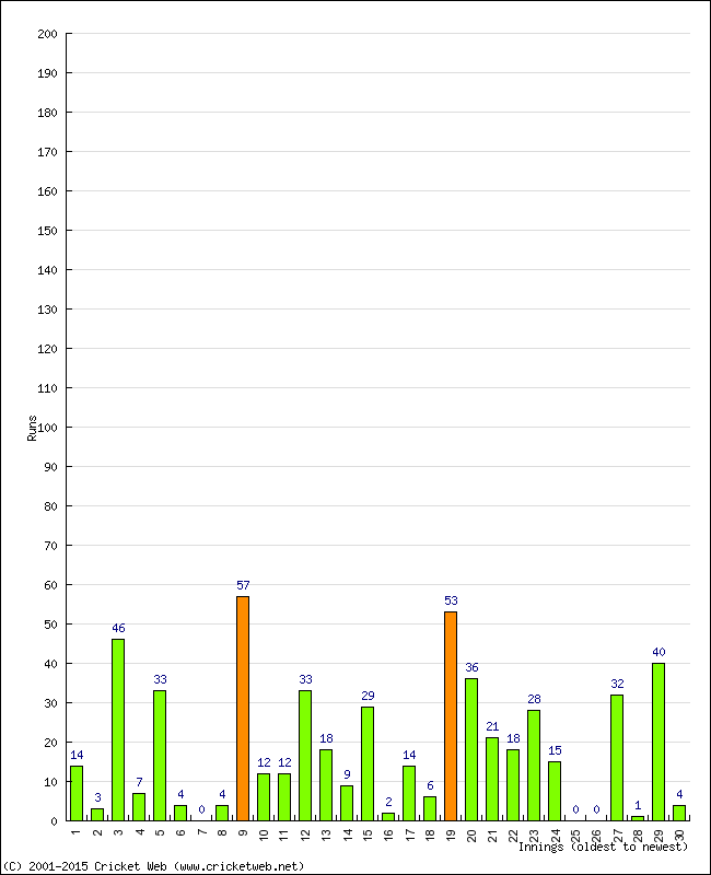 Batting Performance Innings by Innings