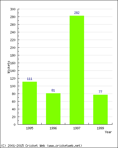 Runs by Year