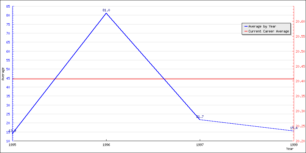 Batting Average by Year