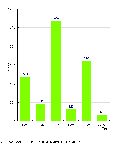 Runs by Year