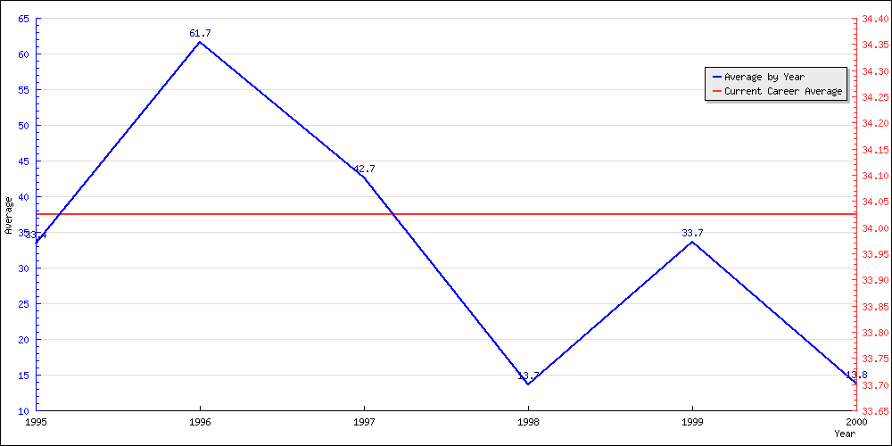 Batting Average by Year