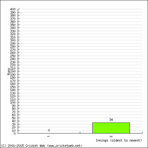 Batting Recent Scores