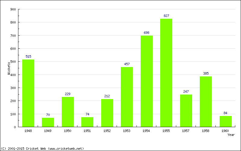 Runs by Year