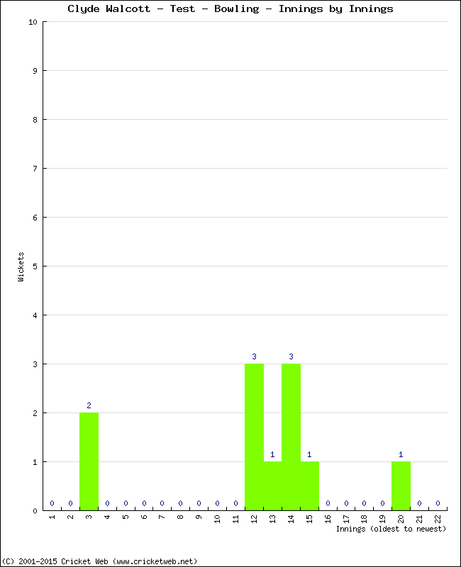 Bowling Performance Innings by Innings