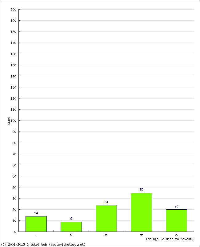 Batting Performance Innings by Innings - Away