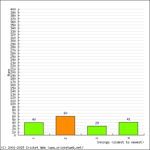 Batting Recent Scores