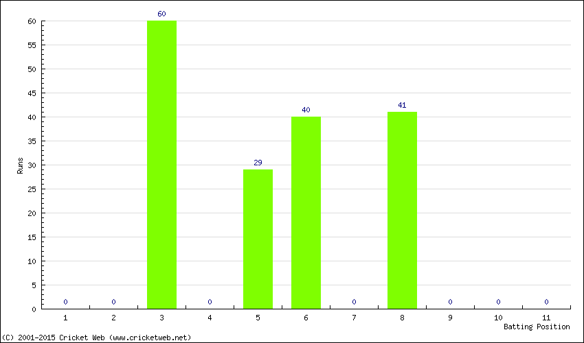 Runs by Batting Position