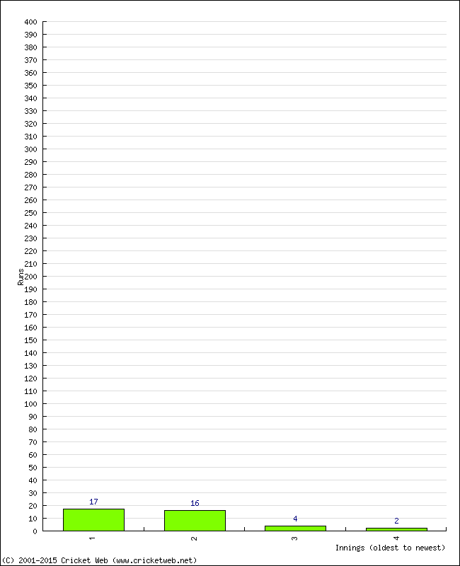 Batting Performance Innings by Innings