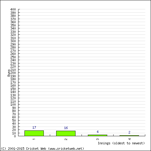 Batting Recent Scores