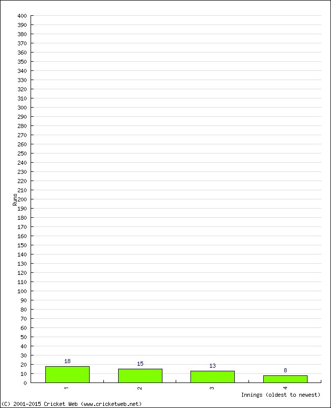 Batting Performance Innings by Innings