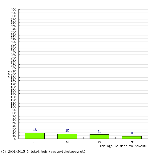 Batting Recent Scores