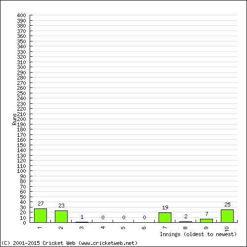 Batting Recent Scores