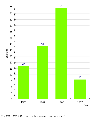 Runs by Year