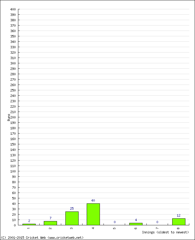 Batting Performance Innings by Innings - Home