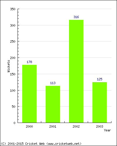 Runs by Year